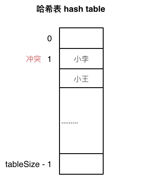 哈希表5