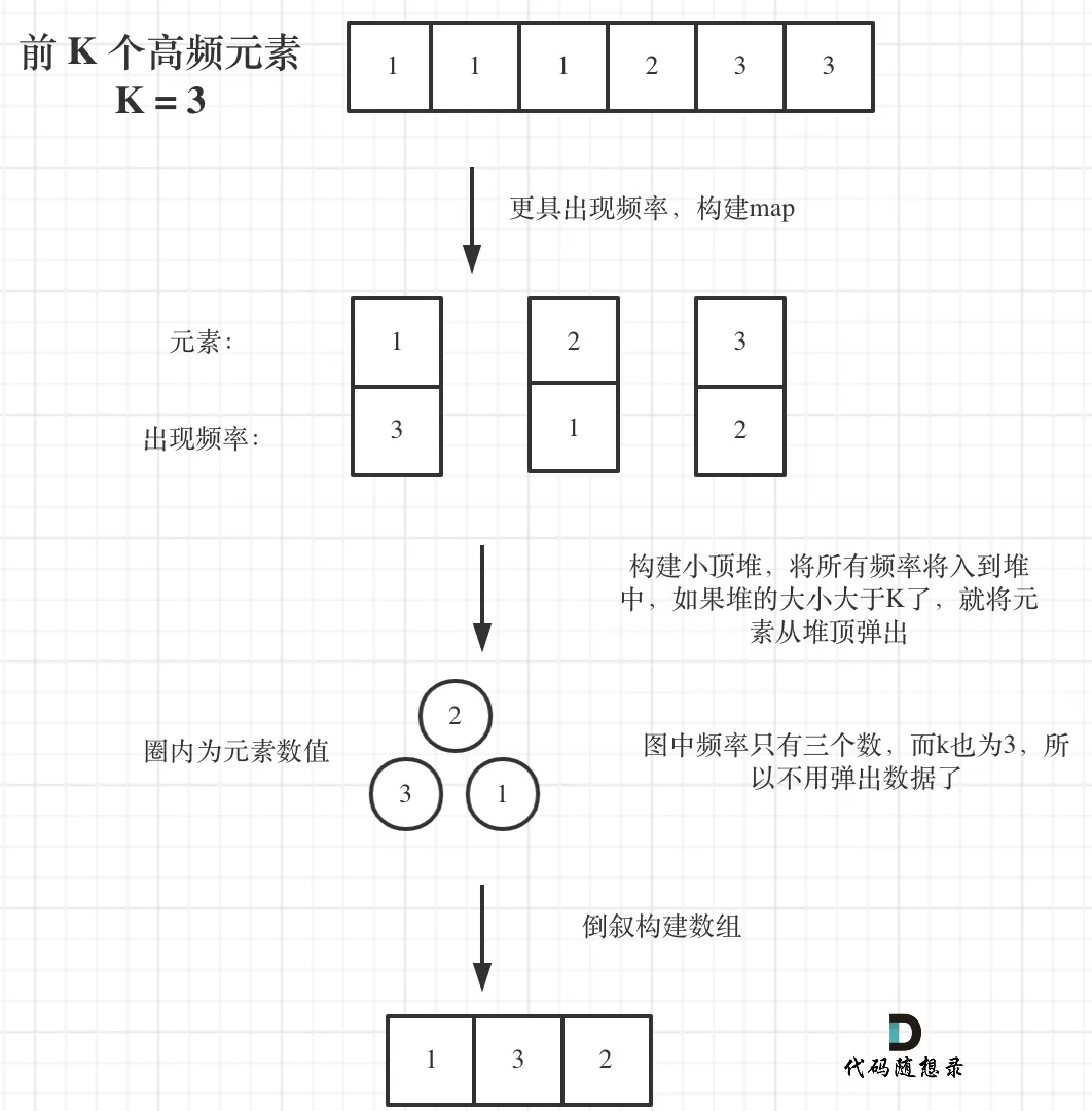 347.前K个高频元素
