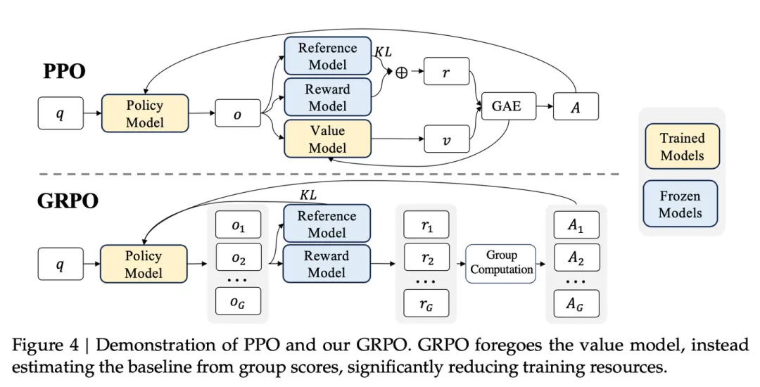 DeepSeek-R1 核心强化学习算法 GRPO 详解_gpro算法-CSDN博客