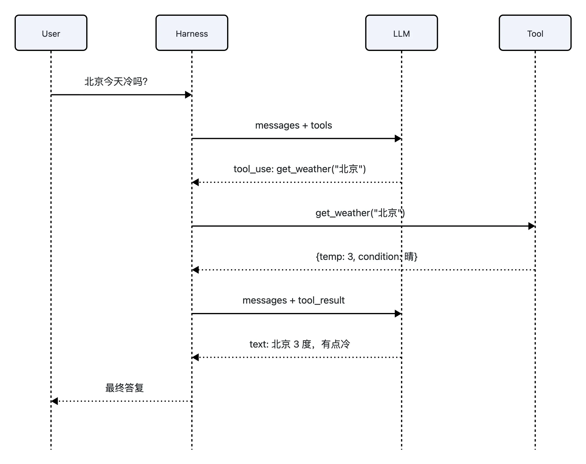 Harness 101:从 ReAct Loop 讲起-diagram-1