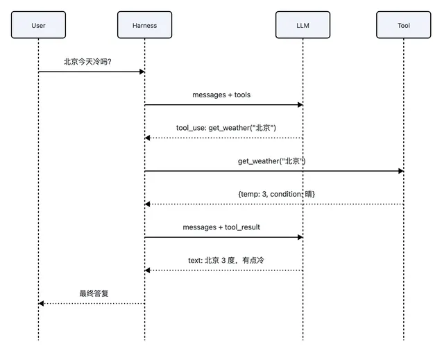 Harness 101:从 ReAct Loop 讲起-diagram-1