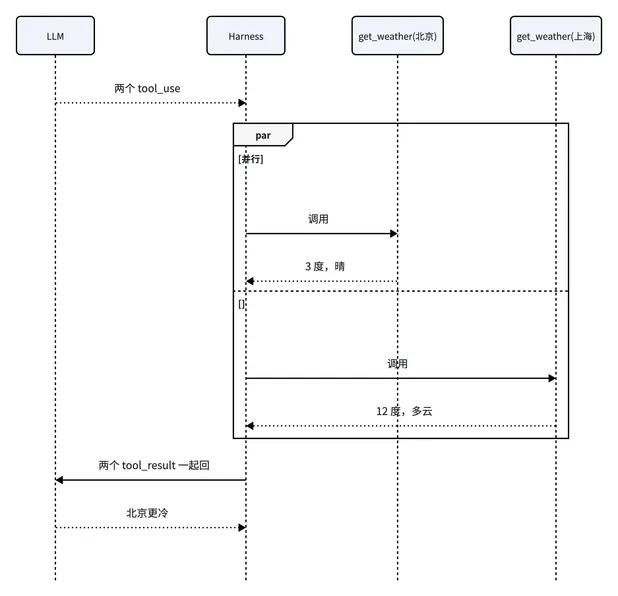 Harness 101:从 ReAct Loop 讲起-diagram-2