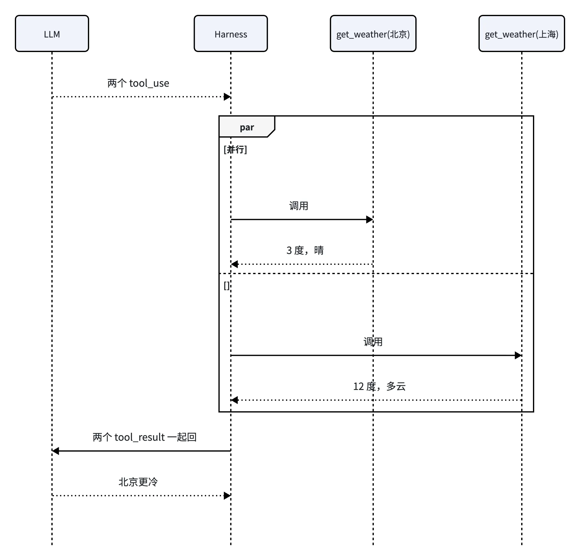 Harness 101:从 ReAct Loop 讲起-diagram-2