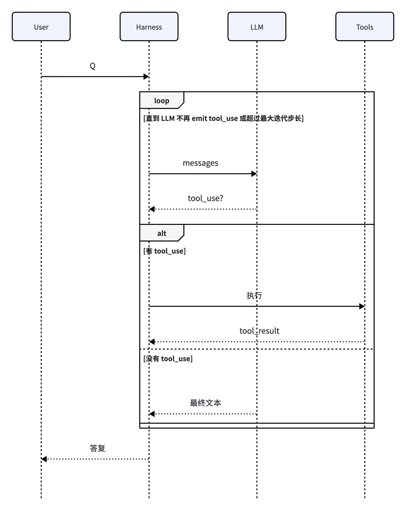 Harness 101:从 ReAct Loop 讲起-diagram-3