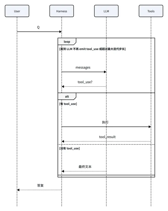 Harness 101:从 ReAct Loop 讲起-diagram-3