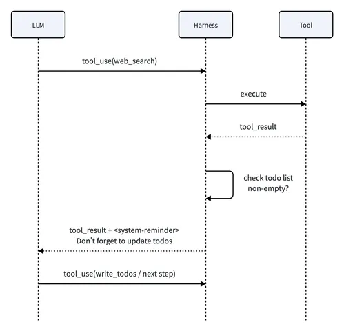 Harness 101:从 ReAct Loop 讲起-diagram-6