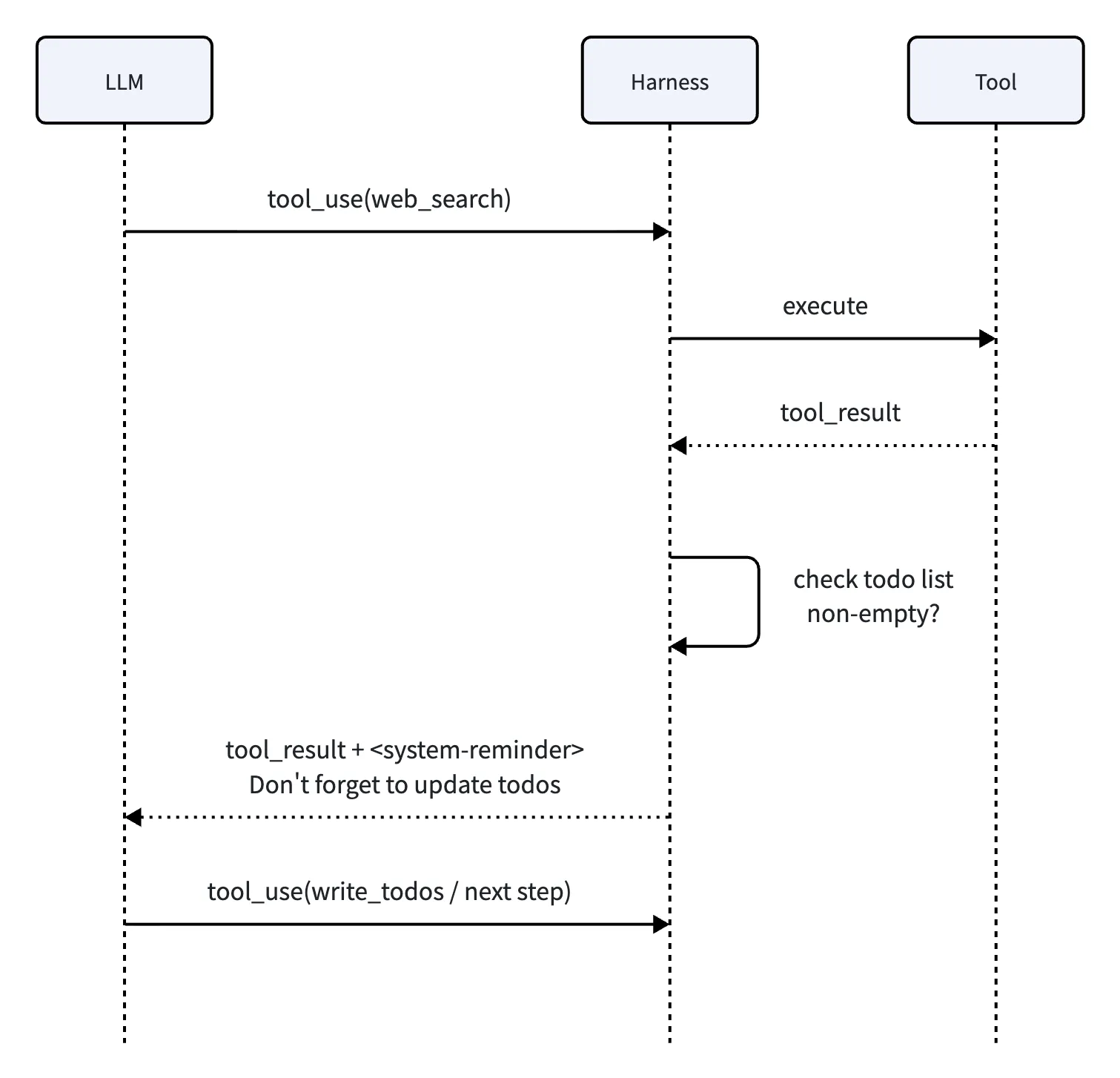 Harness 101:从 ReAct Loop 讲起-diagram-6