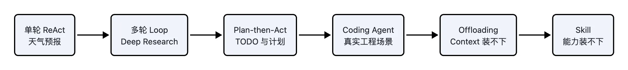 Harness 101:从 ReAct Loop 讲起-diagram