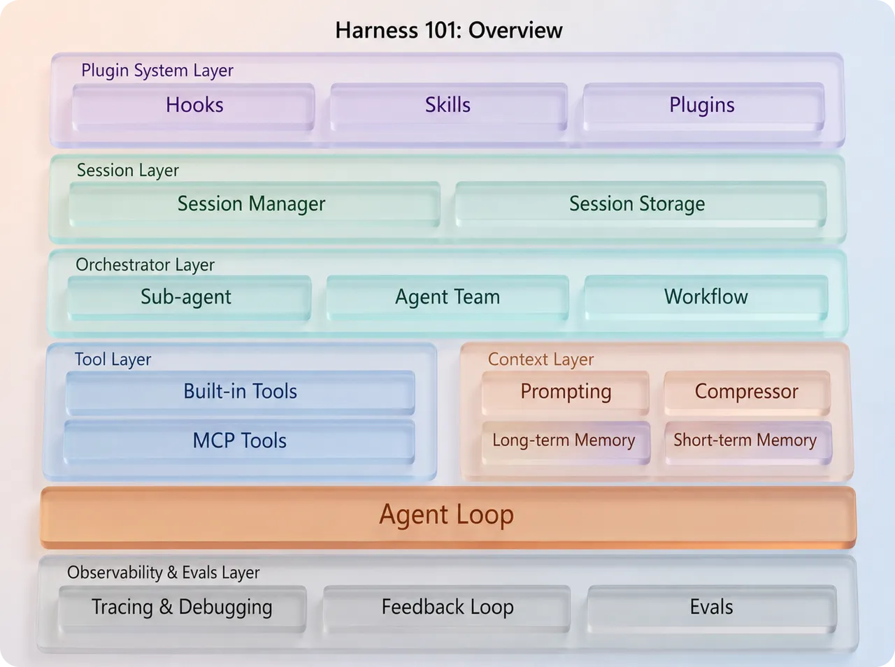Harness 101:从 ReAct Loop 讲起-image-3