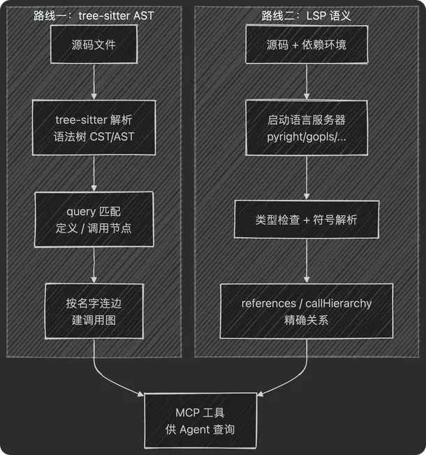 从语法树或 LSP 关系到 MCP 查询