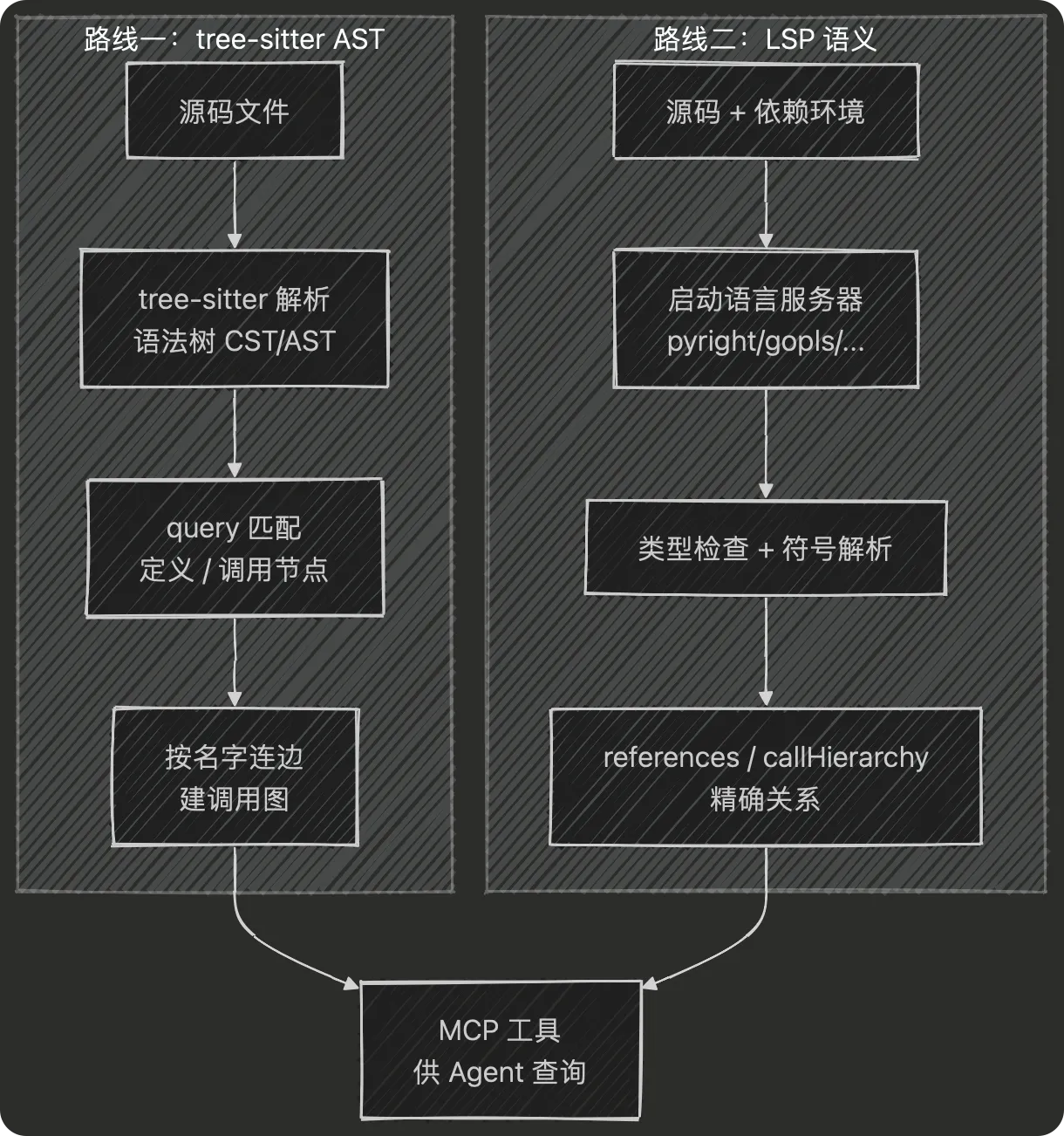 从语法树或 LSP 关系到 MCP 查询