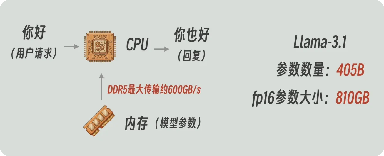 请求从内存进入 CPU，Llama 3.1 405B 在 FP16 下是 810GB