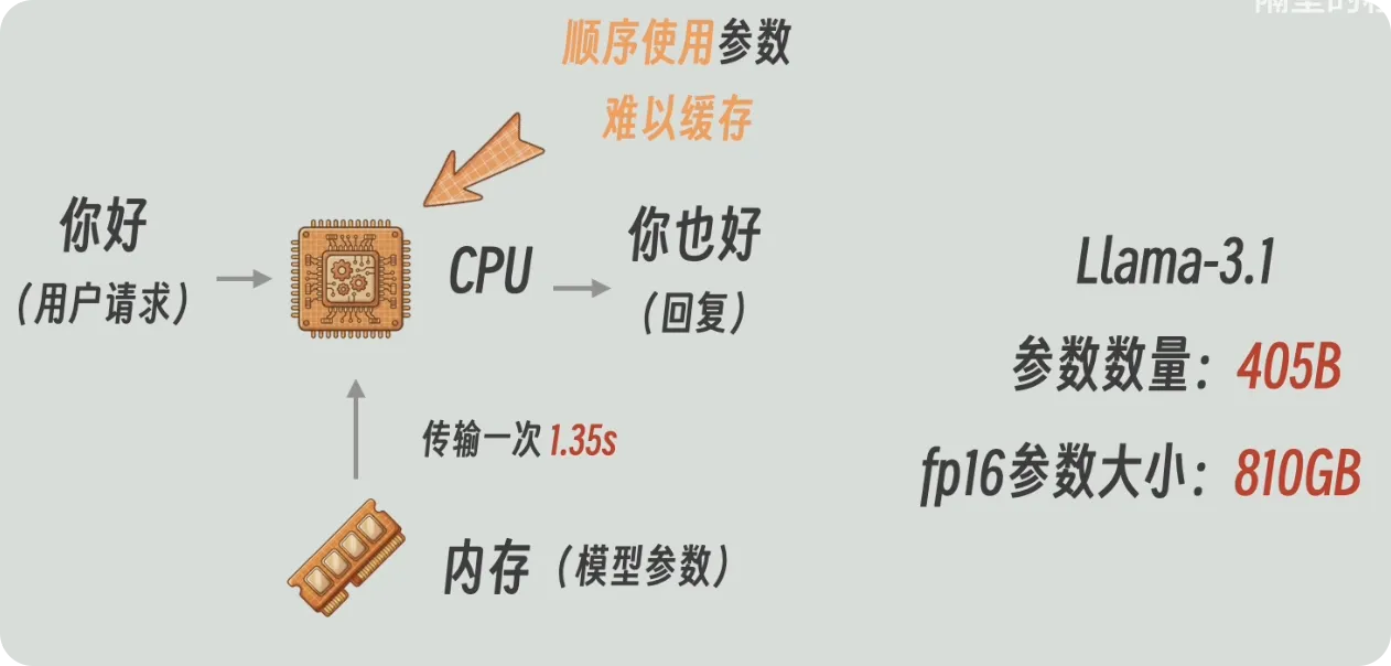 参数被顺序使用，缓存帮不上，读一遍要 1.35 秒