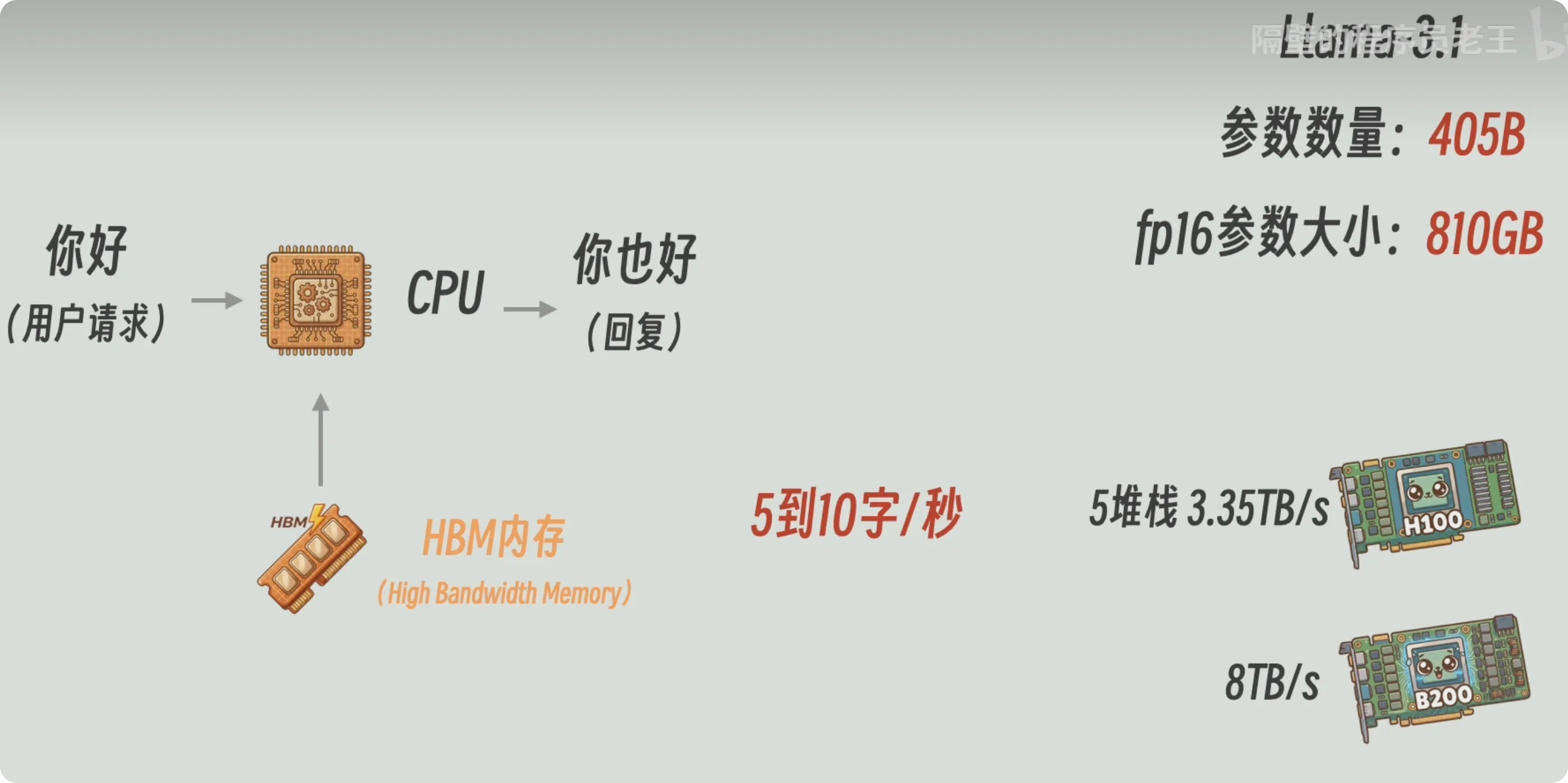 HBM，以及 H100 3.35 TB/s、B200 8 TB/s