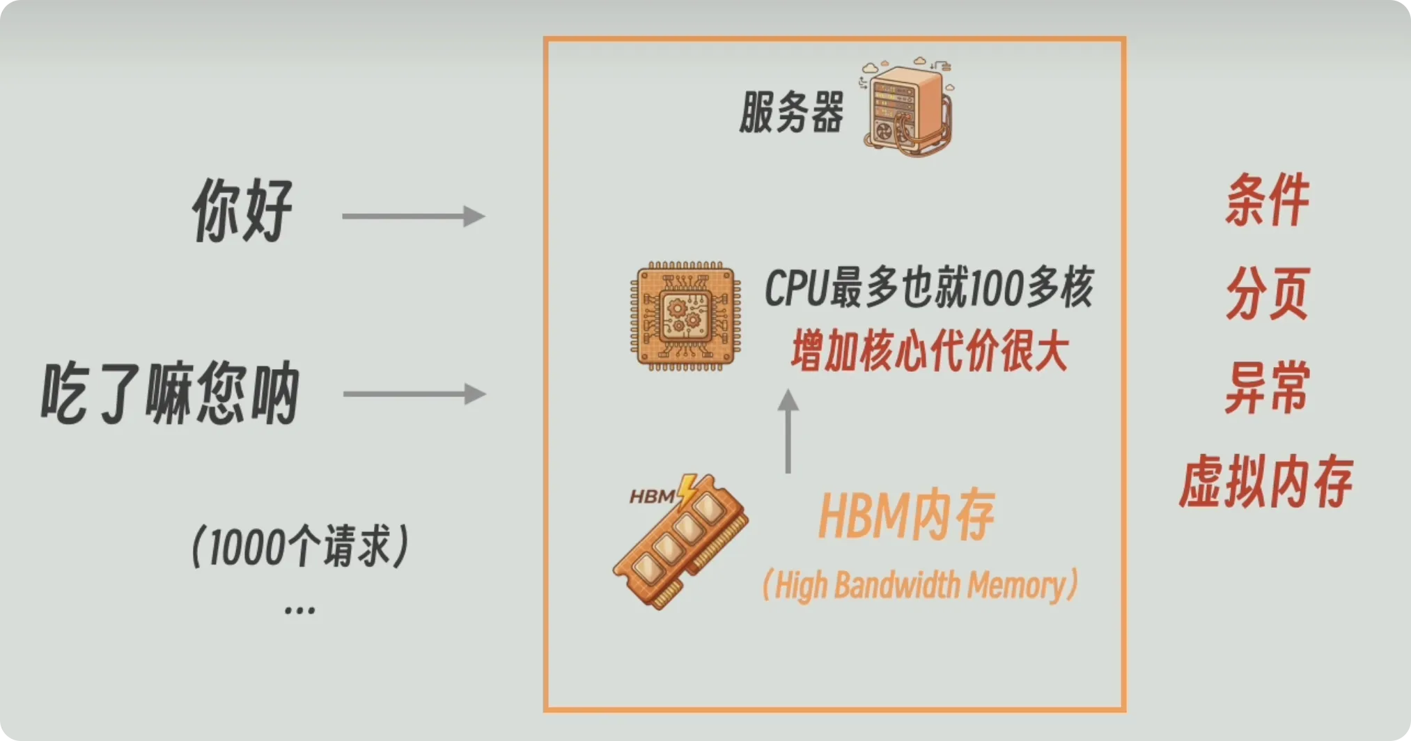 很多请求进来之后，CPU 的核心数和那些用不上的功能