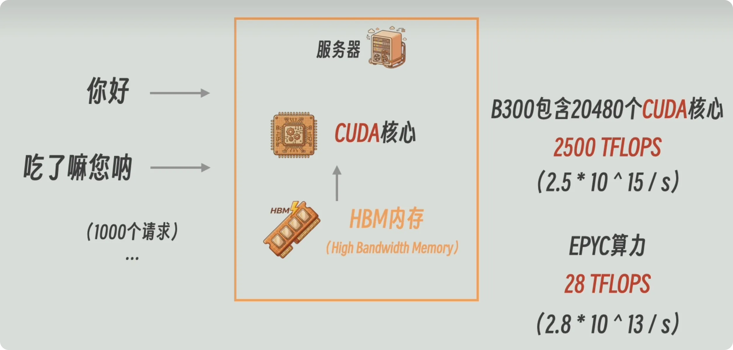2500 TFLOPS 和 20480 个 CUDA 核心被写在一起。这两个数来自不同的单元，不能相除