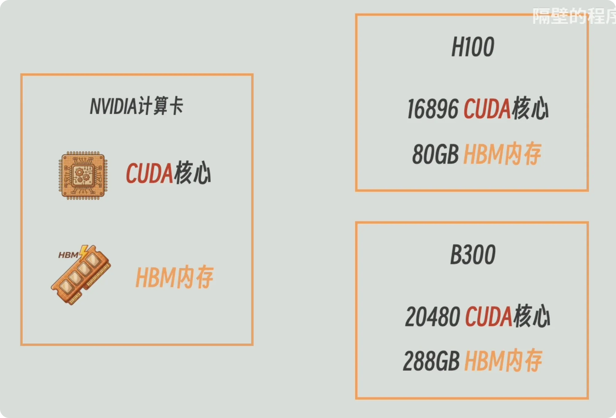 H100 与 B300 的核心数和 HBM 容量