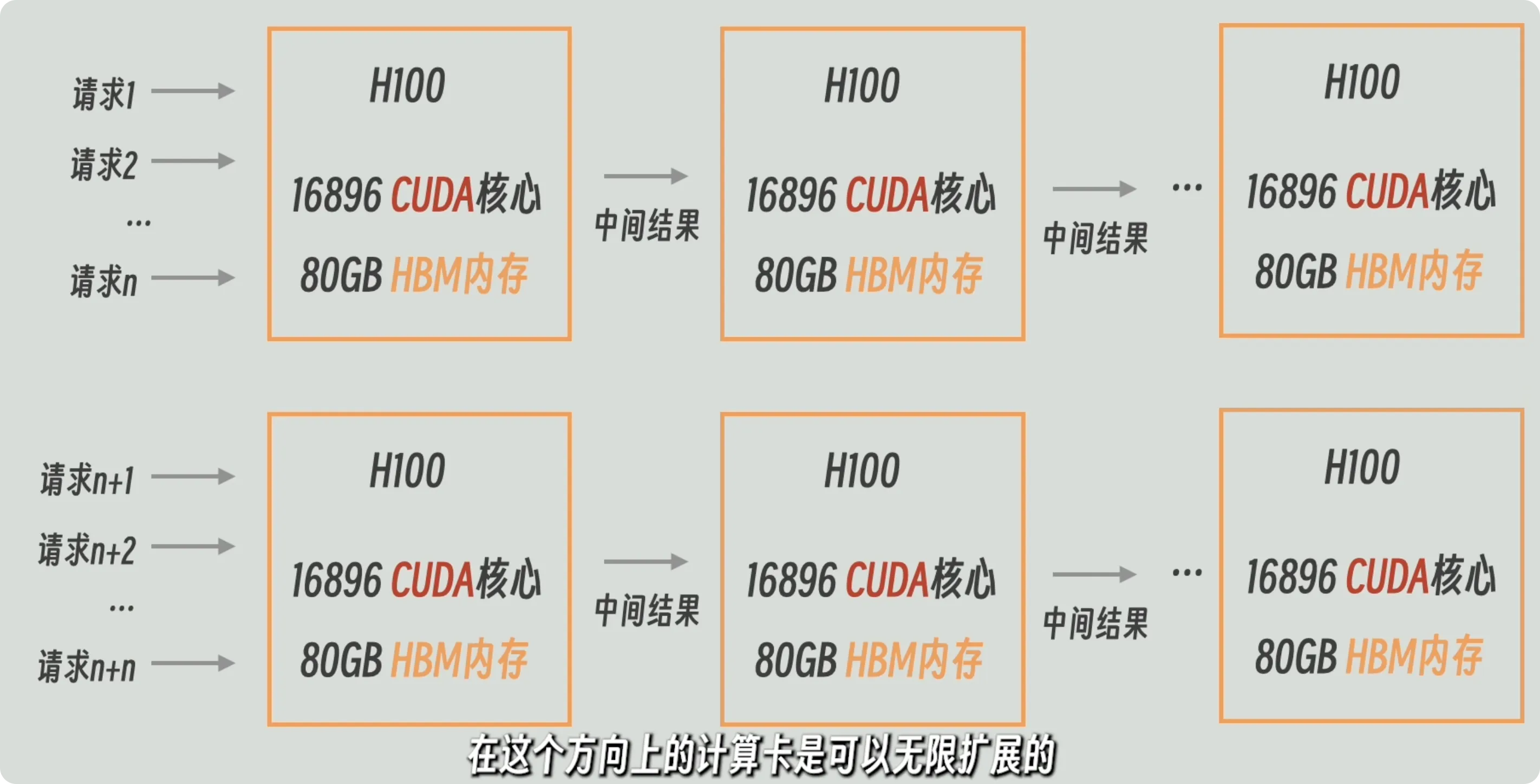 按层串起来的一组 H100，再按请求复制一组