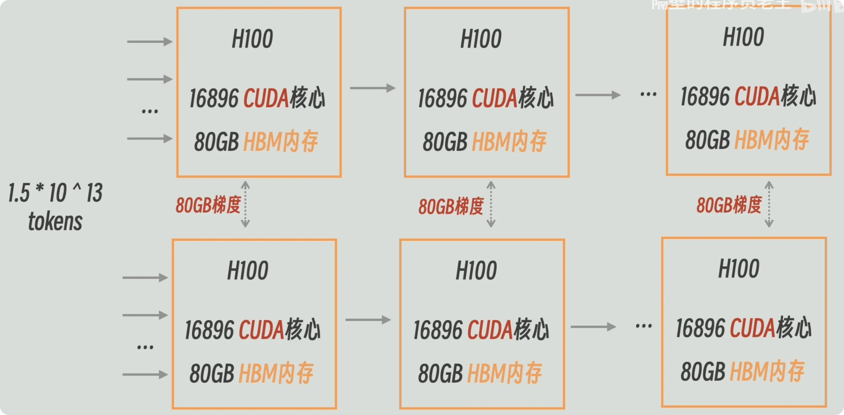 训练时每张 H100 要传出自己那 80GB 梯度；左侧是 1.5×10^13 token