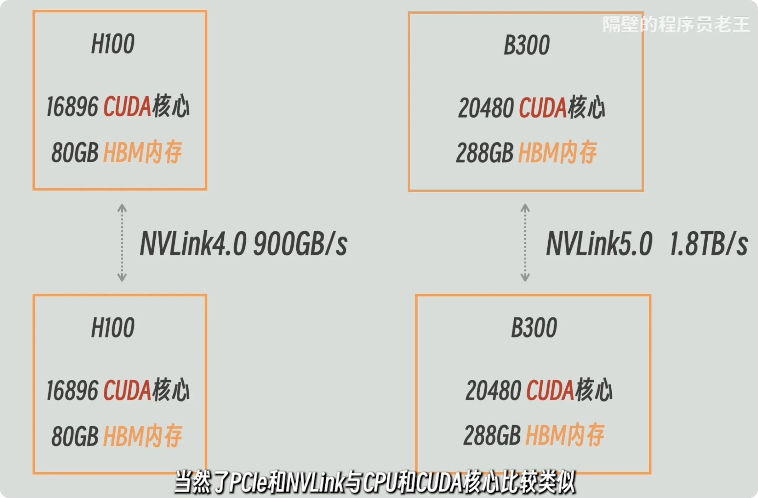 H100 的 NVLink 4.0 900 GB/s，B300 的 NVLink 5.0 1.8 TB/s