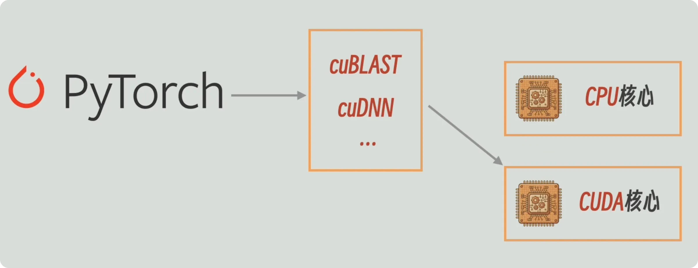 PyTorch → cuBLAS/cuDNN → CUDA 核心的默认快路径；cuBLAS/cuDNN 是 GPU 库，不在 CPU 核心上执行