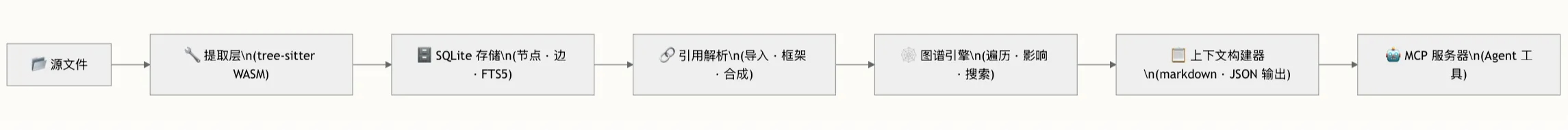 CodeGraph 分层流水线