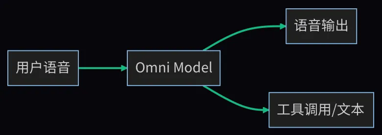 Omni 端到端架构:音频直接进出模型