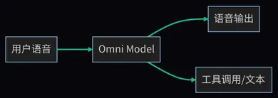 Omni 端到端架构:音频直接进出模型