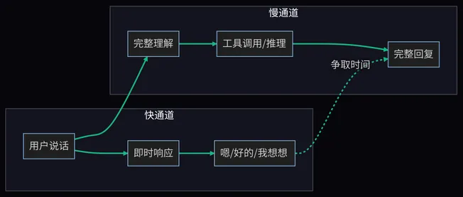 Voice Agent 快慢解耦:填充词快通道与推理慢通道并行