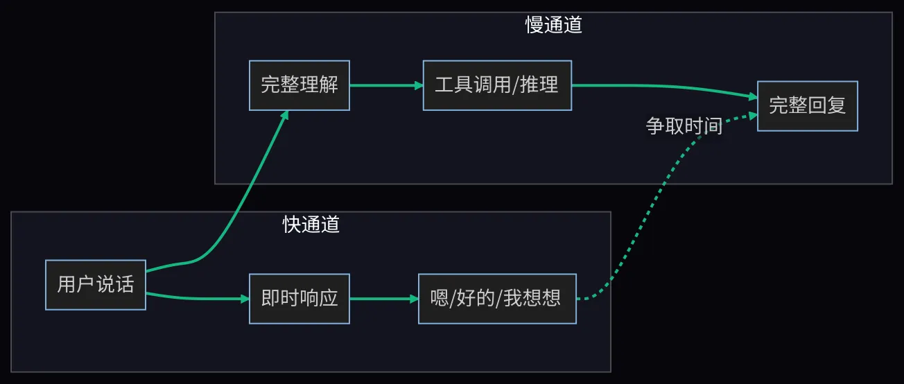 Voice Agent 快慢解耦:填充词快通道与推理慢通道并行