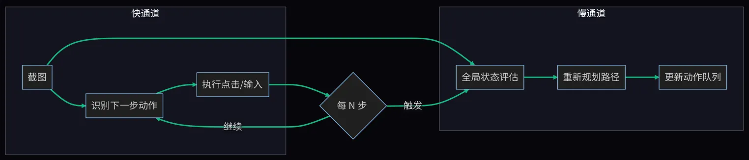 GUI Agent 快慢解耦:快速执行与定期重规划