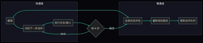 GUI Agent 快慢解耦:快速执行与定期重规划