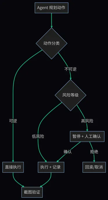 GUI Agent 安全边界:隔离、权限、审批与验证