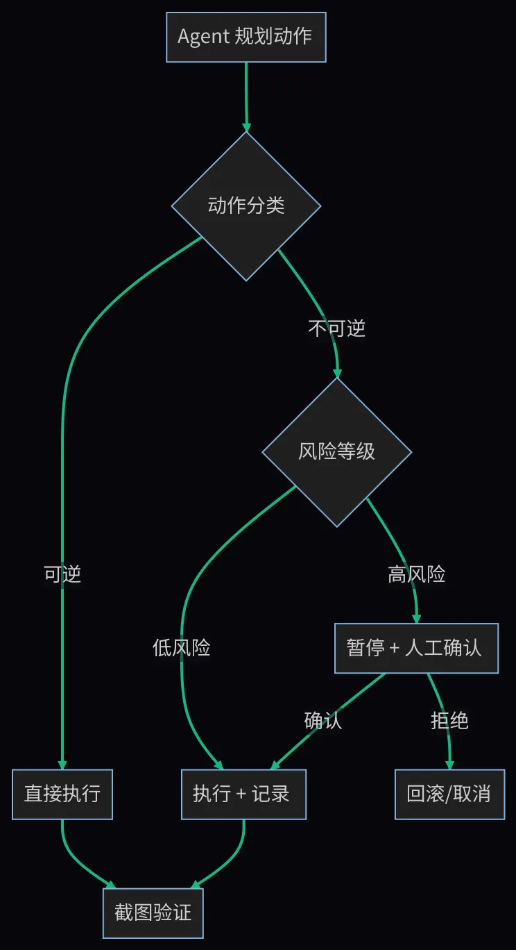 GUI Agent 安全边界:隔离、权限、审批与验证