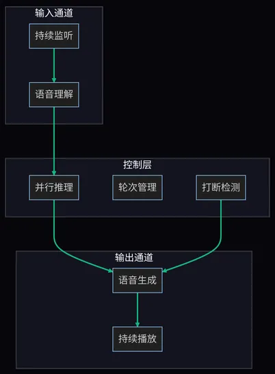 Full-duplex 全双工架构:可打断的双向对话