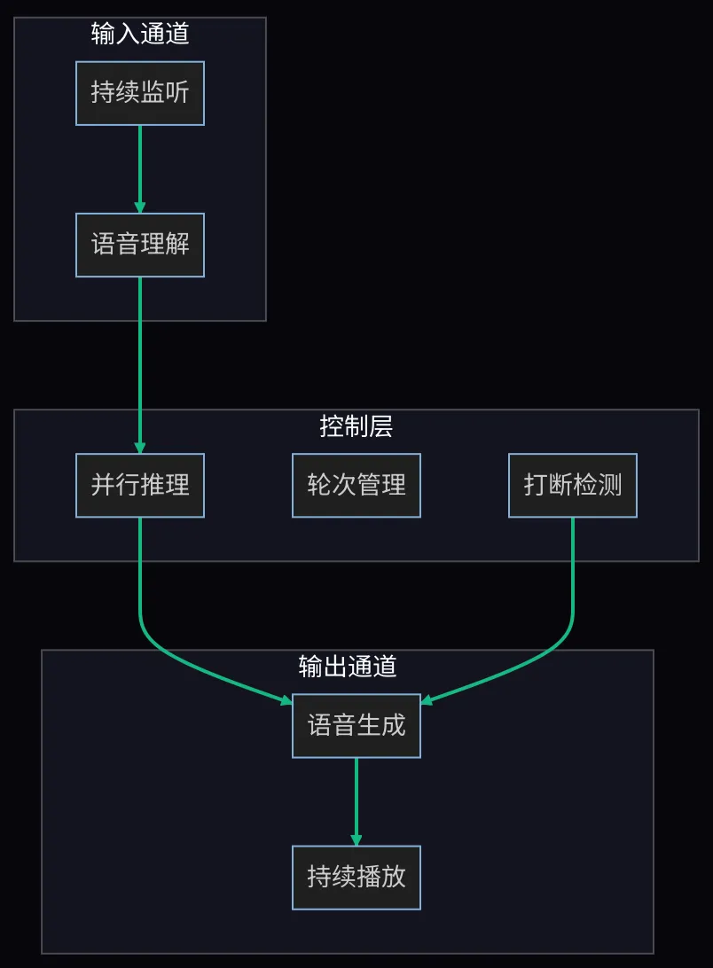 Full-duplex 全双工架构:可打断的双向对话