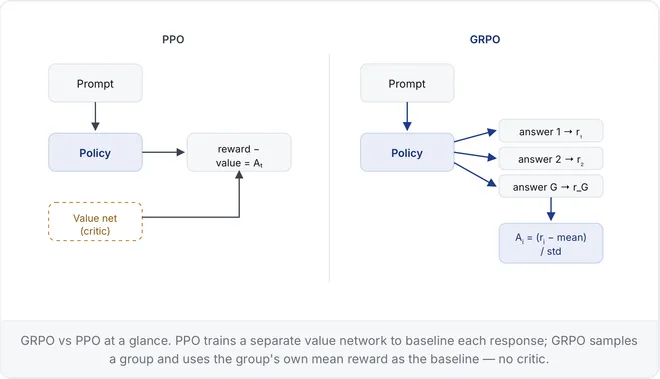 PPO 与 GRPO 训练流程对比示意图，展示价值网络与组内奖励基线的差异