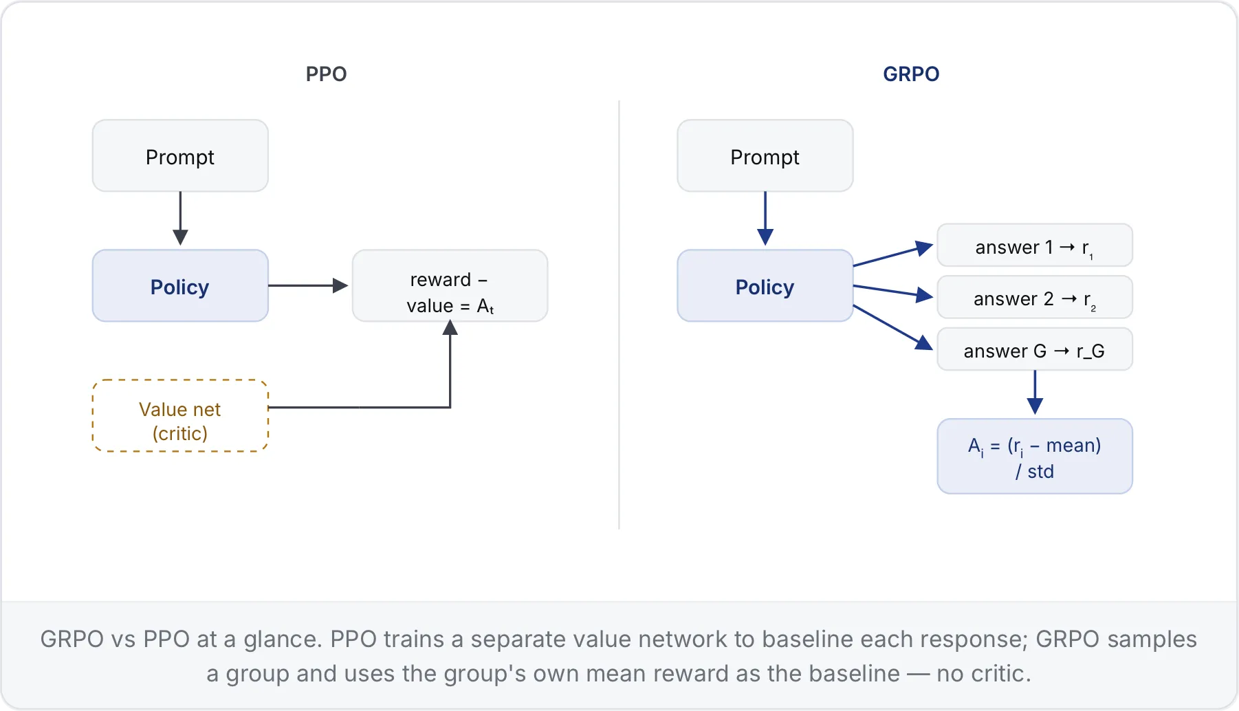 PPO 与 GRPO 训练流程对比示意图，展示价值网络与组内奖励基线的差异