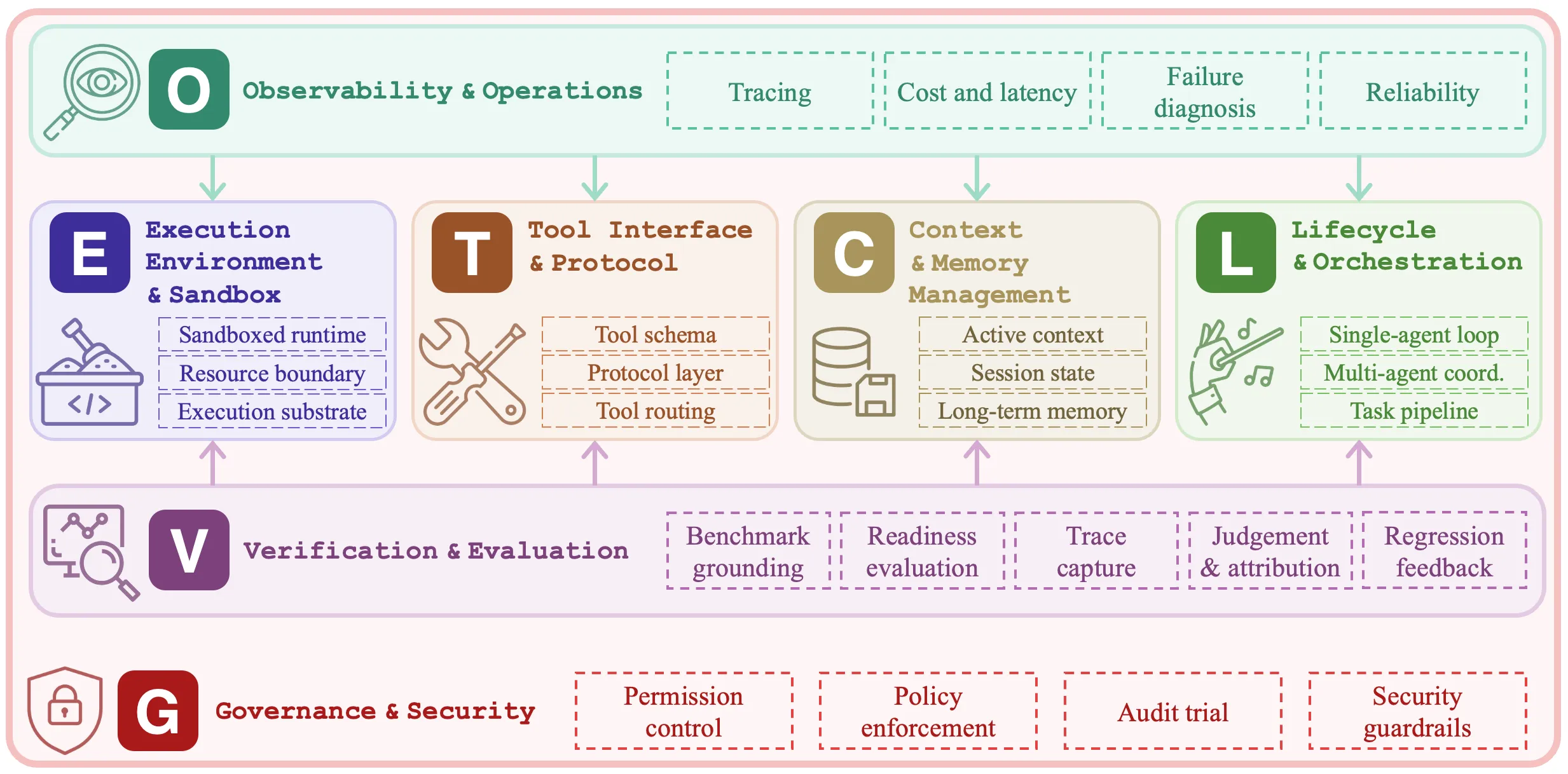taxonomy