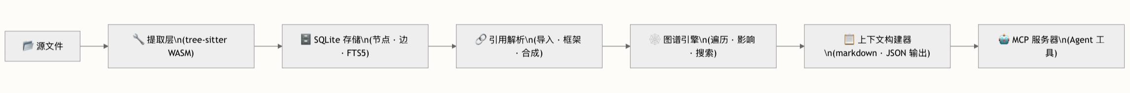CodeGraph 分层流水线