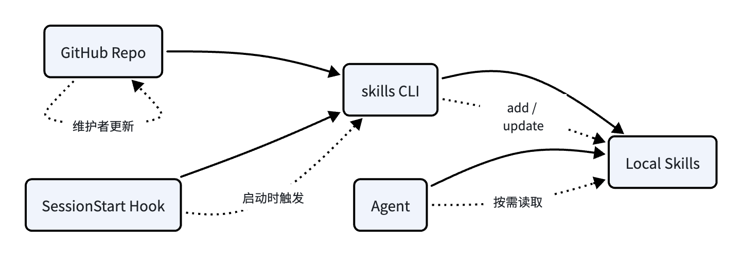 Skill 101:可以自动更新的 Skill-diagram-2