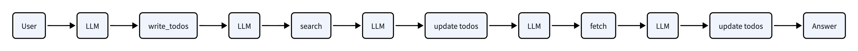 Harness 101:从 ReAct Loop 讲起-diagram-5