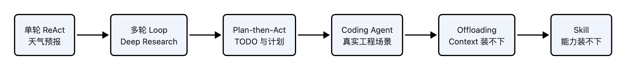Harness 101:从 ReAct Loop 讲起-diagram