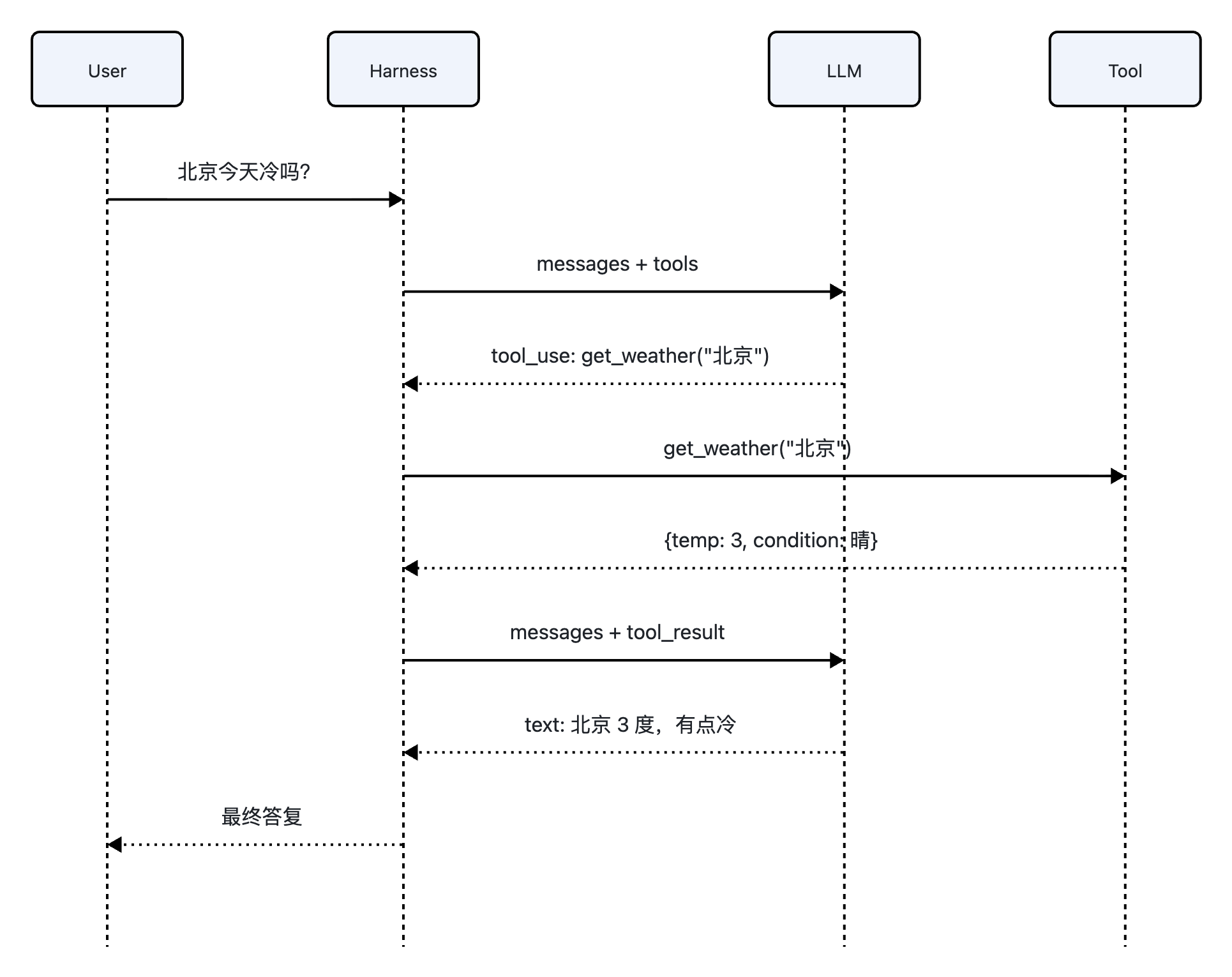 Harness 101：从 ReAct Loop 讲起-diagram-1