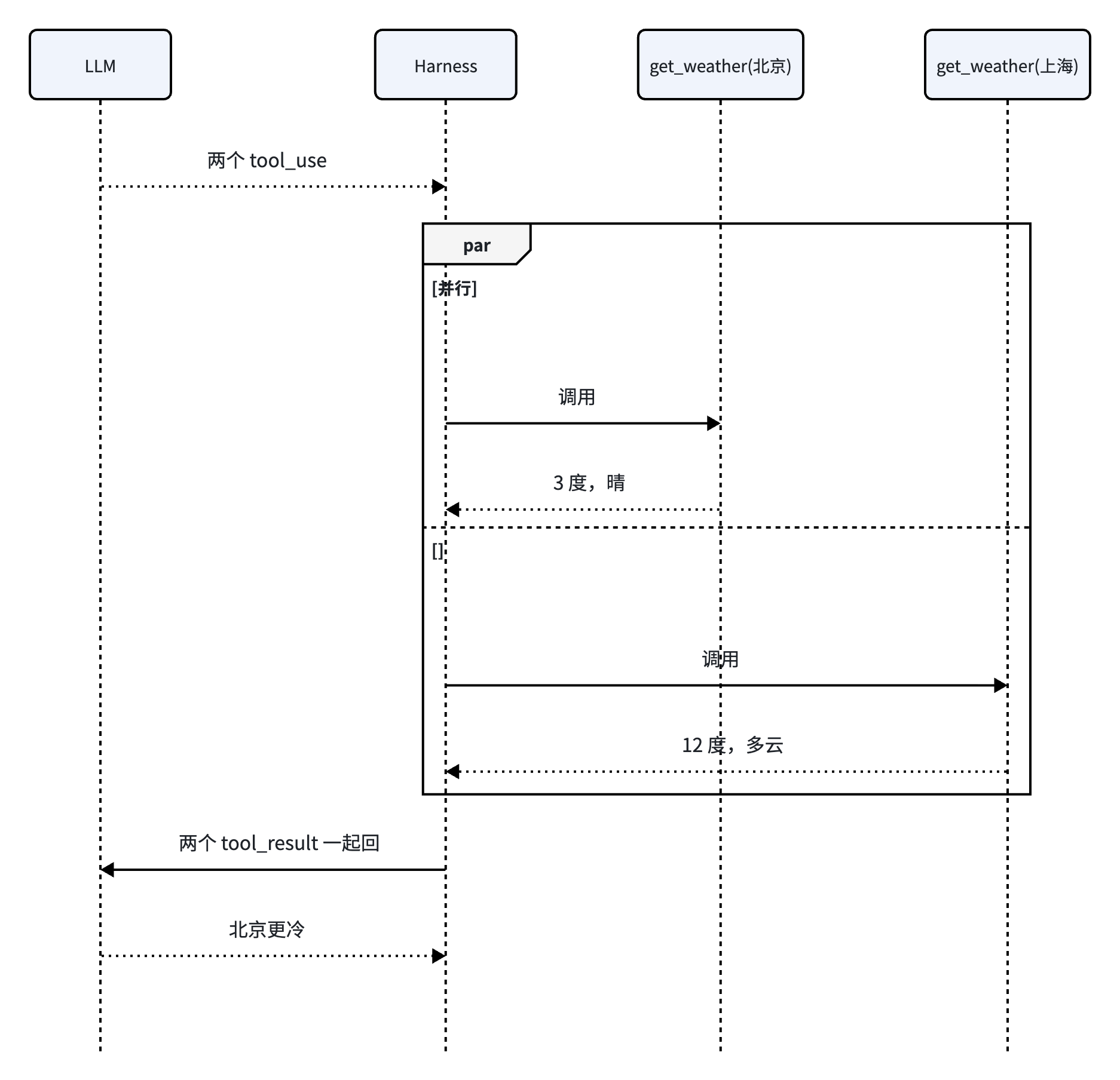 Harness 101：从 ReAct Loop 讲起-diagram-2