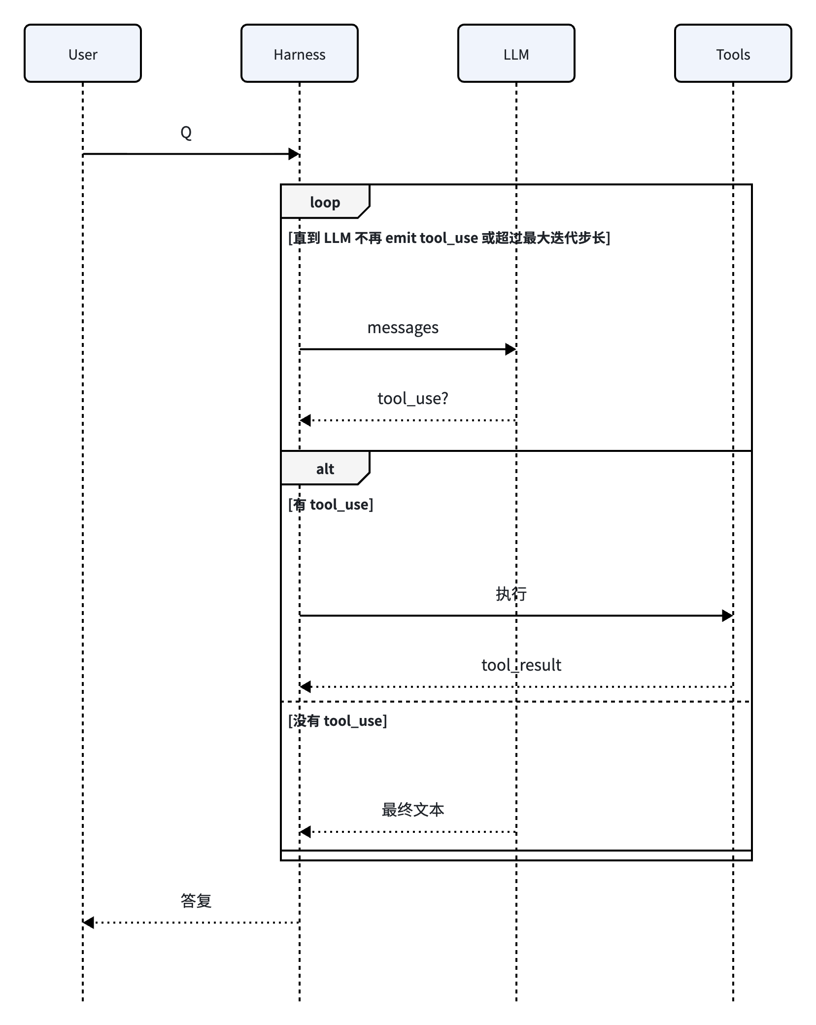 Harness 101：从 ReAct Loop 讲起-diagram-3