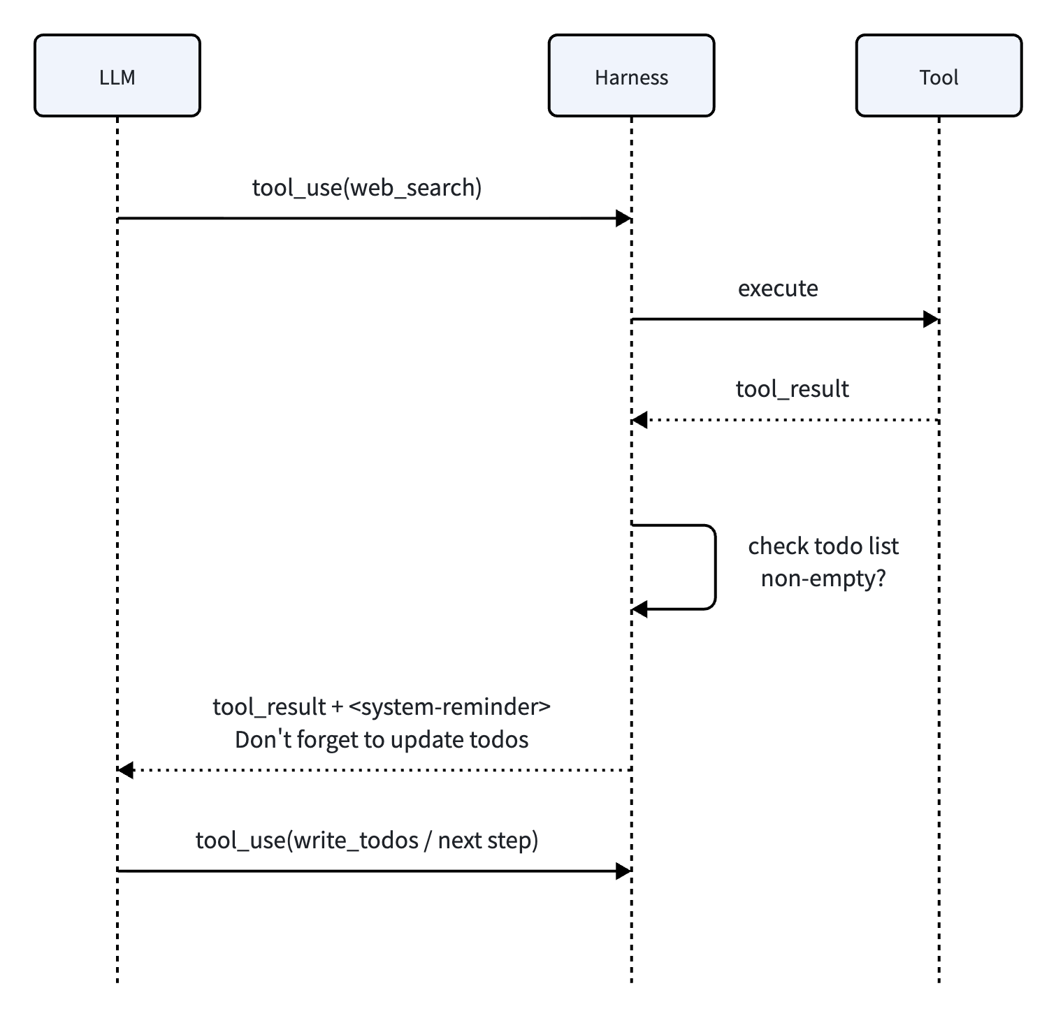 Harness 101：从 ReAct Loop 讲起-diagram-6