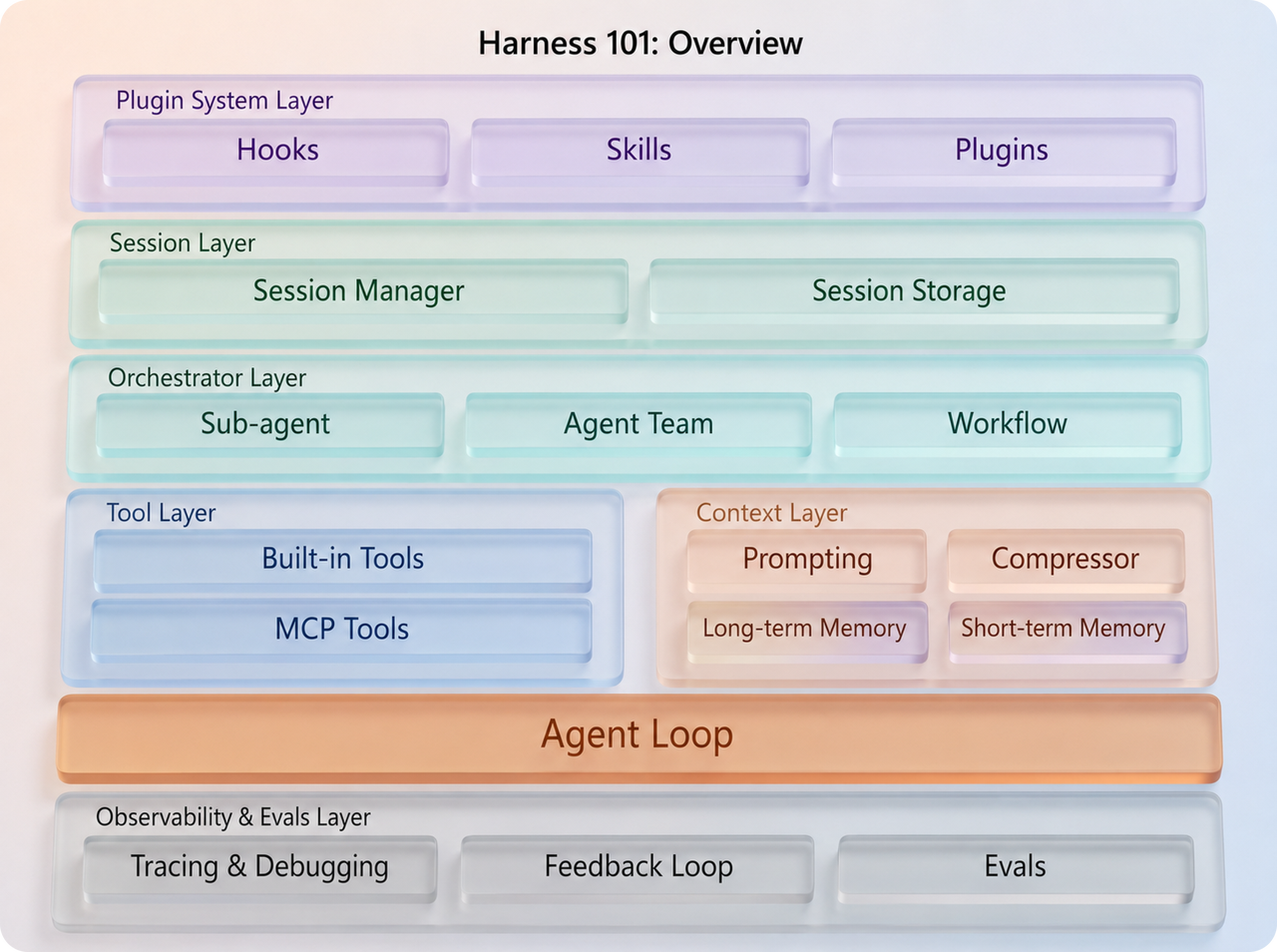 Harness 101：从 ReAct Loop 讲起-image-3