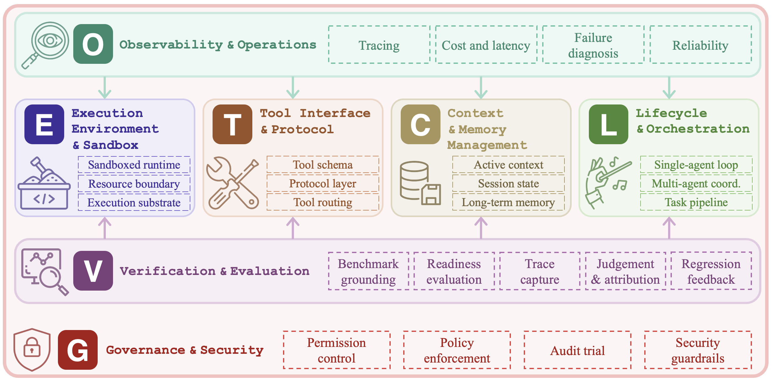 taxonomy