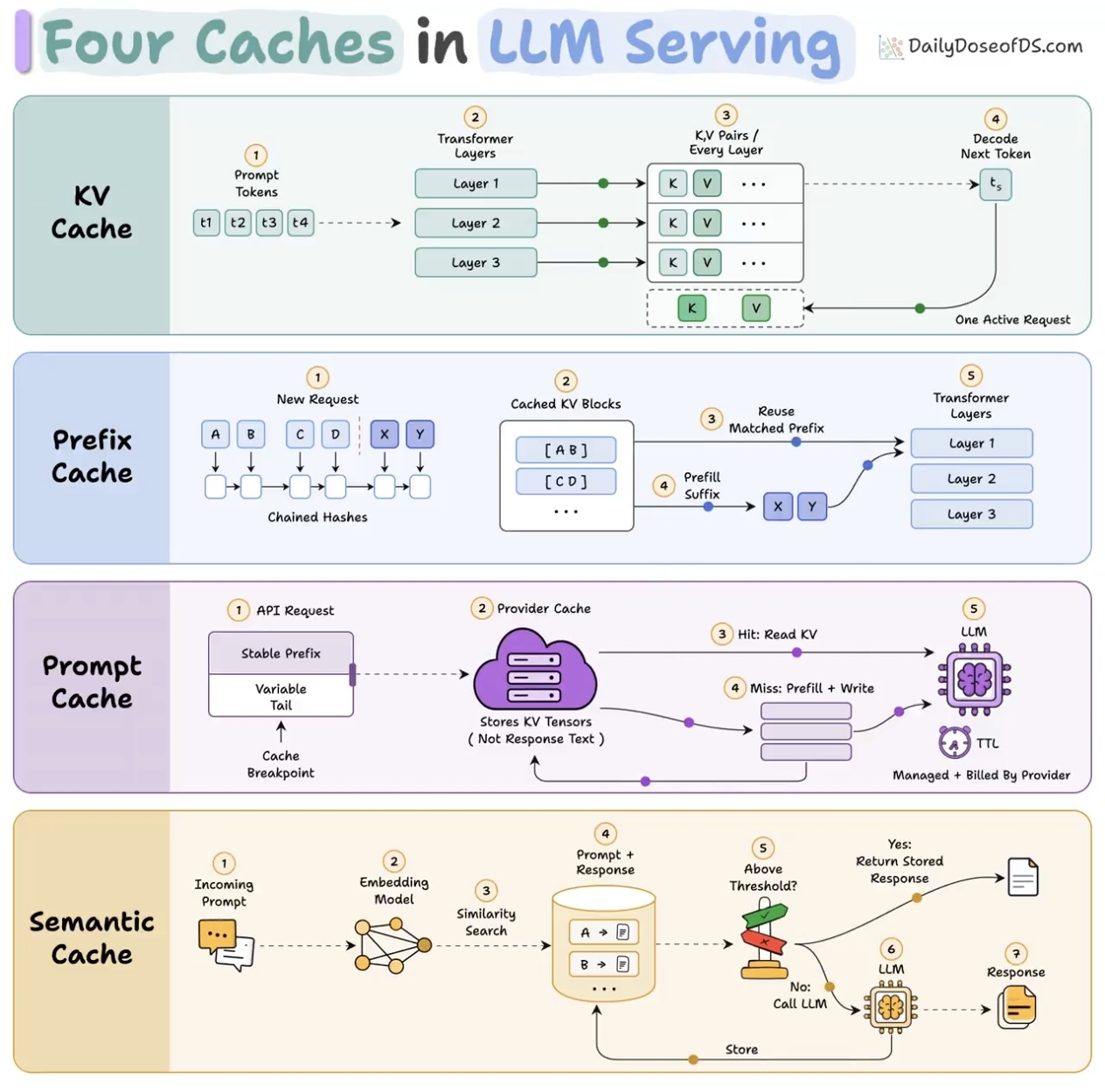 KV、Prefix、Prompt 与 Context Caching 原文截图